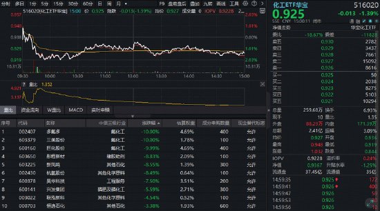 化工板块再度走弱，华宝基金化工ETF（516020）跌超1%！底部已至