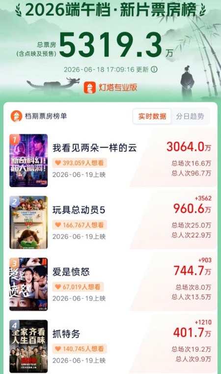 电影扎堆上映！端午档14部！暑期档近70部！
